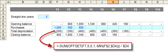 Straight Line Method Depreciation Calculator 2015