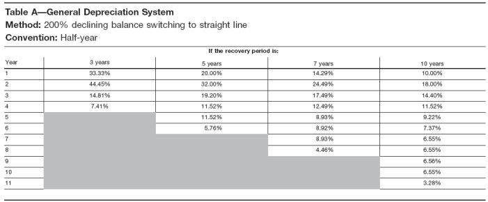 StraightLine and MACRS Method