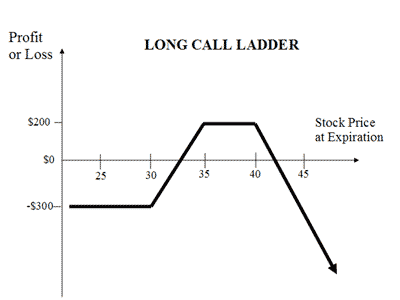 What is Bear Call Ladder Strategy