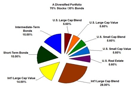 Strategic Diversification of Employer Stock