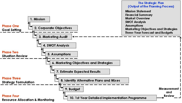 Strategic Marketing Plan