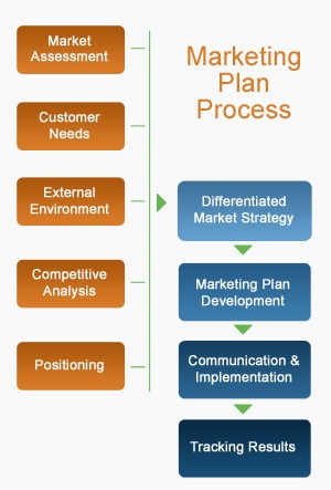 Strategic Marketing Plan