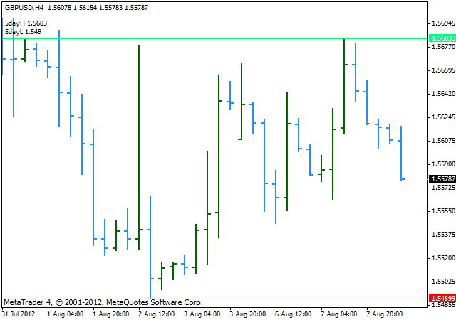 Strategy Series Part 4 The HILow Breakout