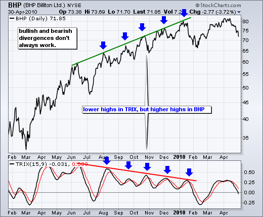 Momentum and divergence for successful Forex trading