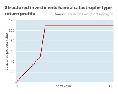 Structured products Are they perfect investments or too good to be true Structured products Are they perfect investments or too good to be true