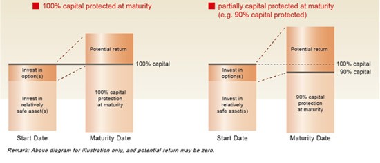 Structured Products for Your Investment Portfolio For Dummies