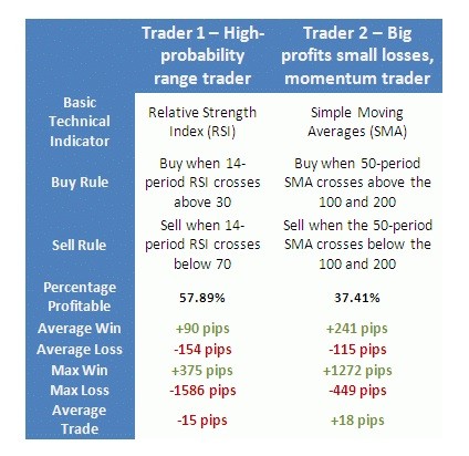 Forex Trading The Most Common Flaws