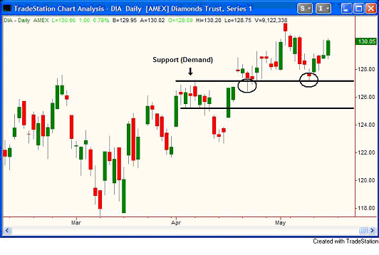 Supply and Demand in Trading