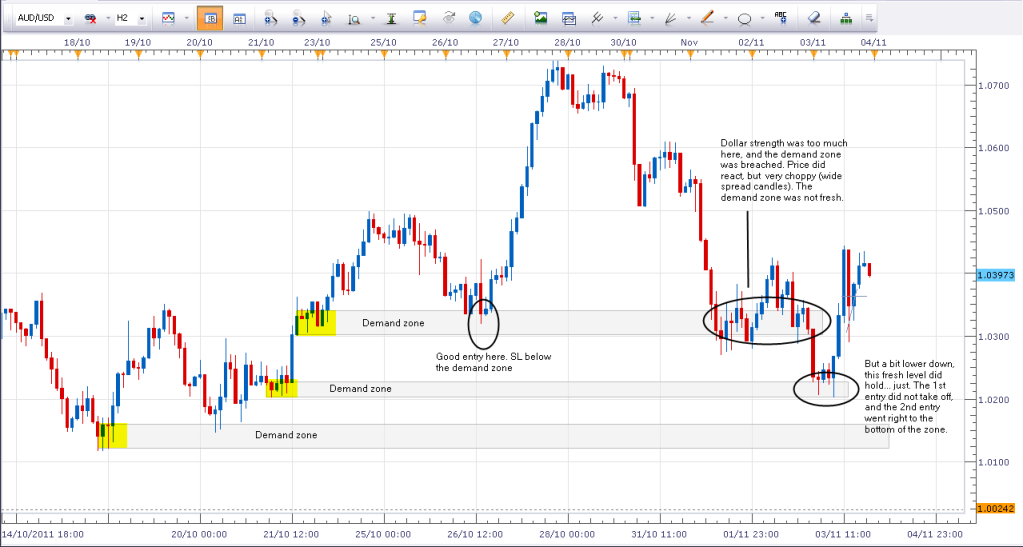 Supply and Demand in Trading