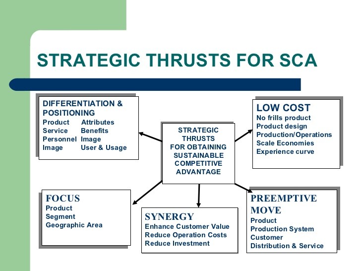 Sustainable Competitive Advantages Definition Types Examples