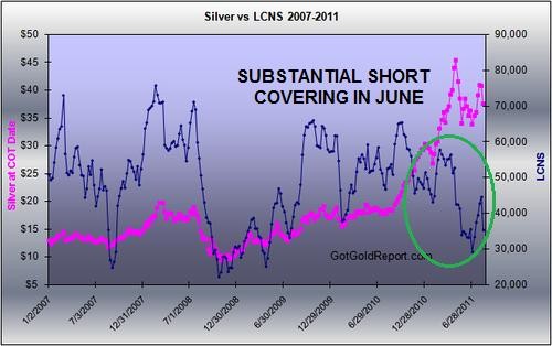 Swap Dealers ‘Goal Line Stand’ for COMEX Silver Futures in Jeopardy Squeeze Very Possible Now