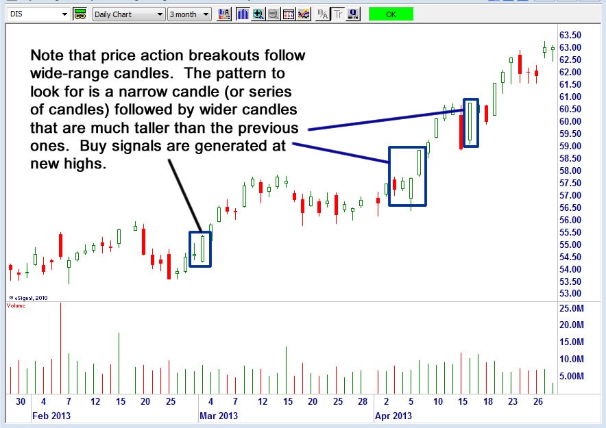 Swing Trading Candlestick Signals Stock Market Charts and Candlestick Patterns