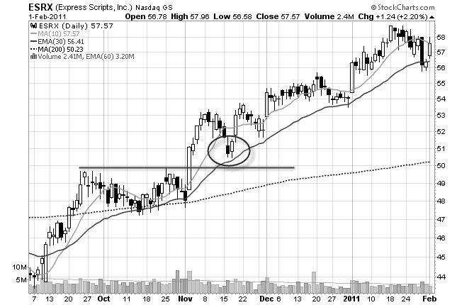 Swing Trading Entry Strategies