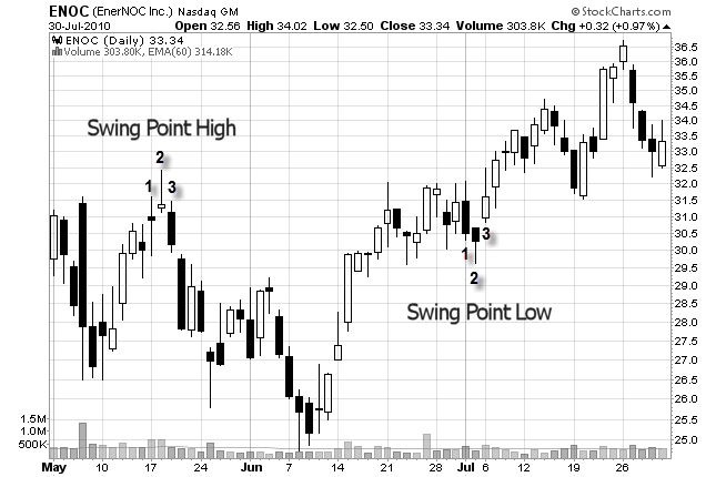 Swing Trading Entry Strategies