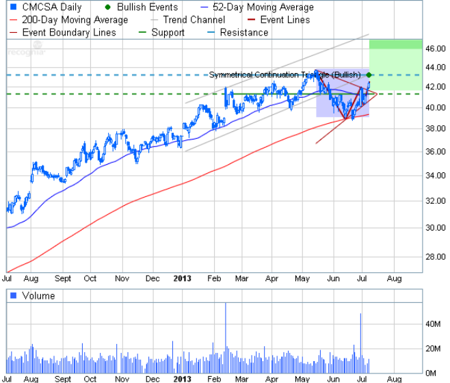 Symmetrical Continuation Triangle Bullish