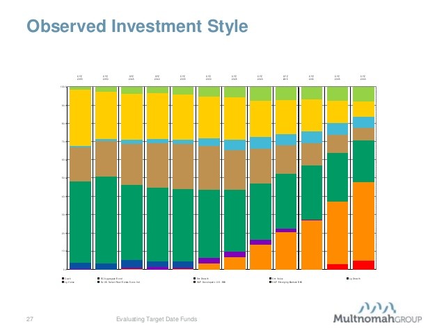 Target Date Funds or LifeCycle Funds Pros and Cons