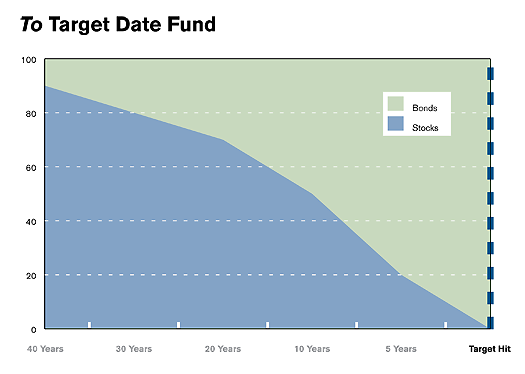 Target Date Funds