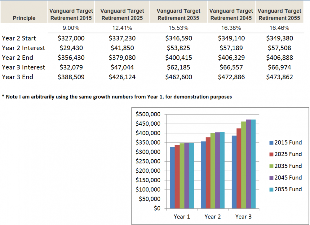 Target Date Retirement Funds An Introduction Saverocity Finance