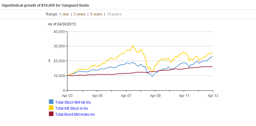 Target Date Retirement Funds An Introduction Saverocity Finance