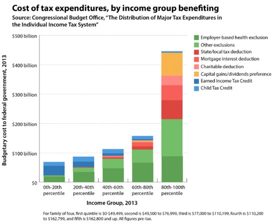 Tax Credits Deductions Loopholes Breaks – Cutting Your Tax Bill