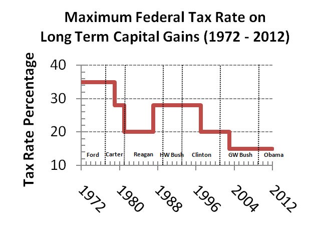 Capital gains tax