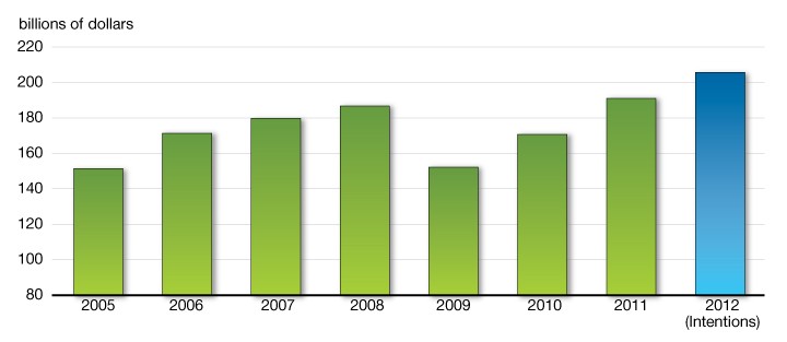 Best Investment Plans and Investment Ideas for 2015