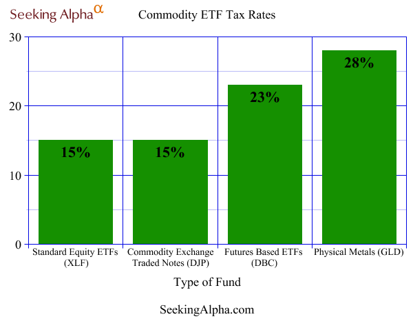 Taxes Owed On Bonds Create Confusion According To