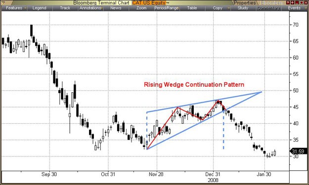 Technical Analysis Identifying Continuation Patterns