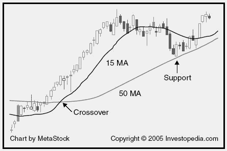 Exponential moving average (Stock market) Definition Online Encyclopedia