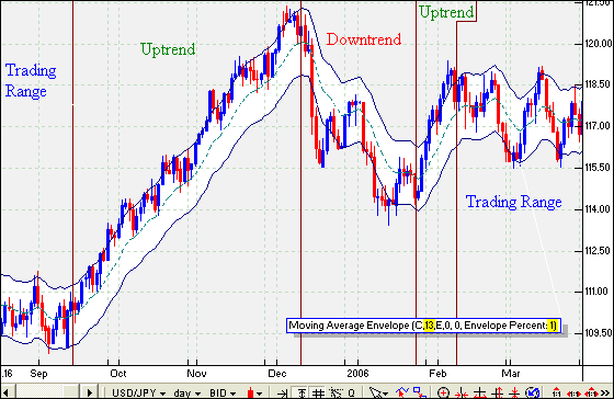 Help Technical Analysis Moving Averages