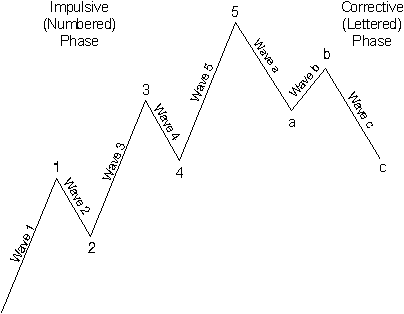 Stock market forecasts and market trends utilizing Elliot Wave analysis