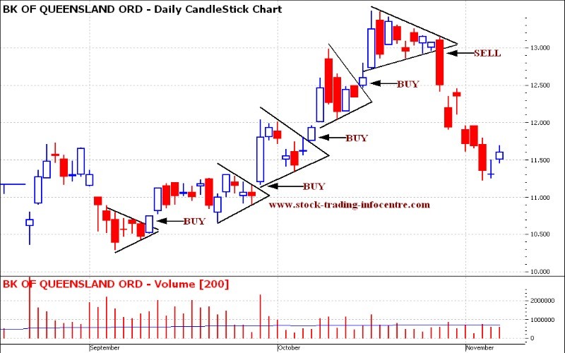 Technical Analysis Stock Charts Flags & Pennants