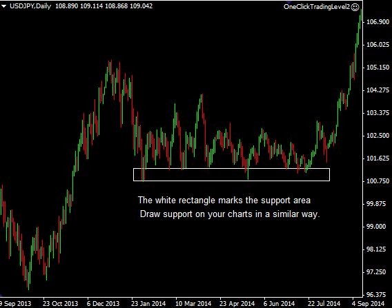 Technical Analysis Support and Resistance Basics Technical Analysis Support and Resistance Basics