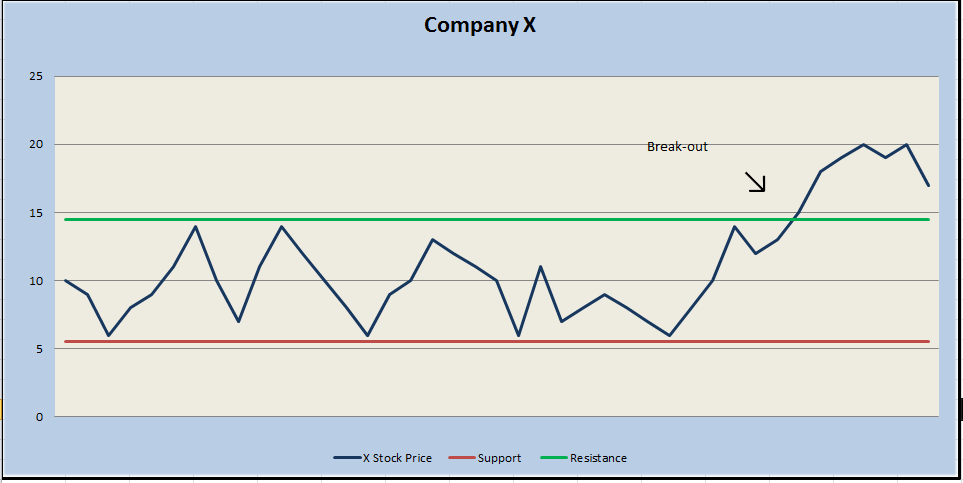 Technical Analysis Support and Resistance Basics Technical Analysis Support and Resistance Basics