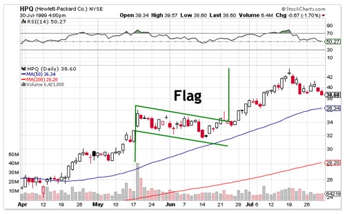 Technical Analysis Stock Charts Flags & Pennants