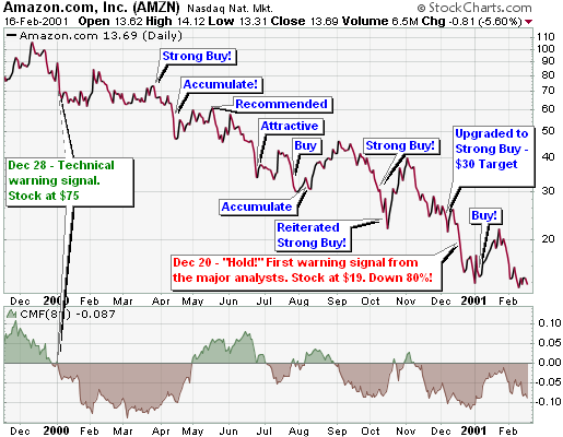 Analyzing Amazon (AMZN)