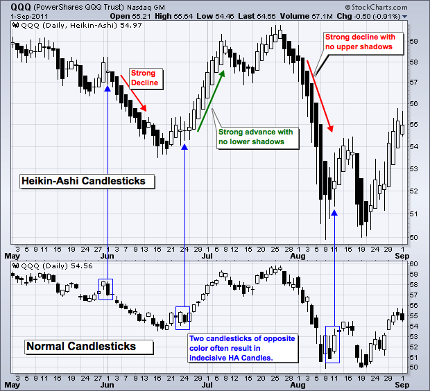 Technical Heikin Ashi Candlestick Indicator Strategy