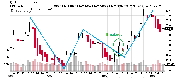 Technical Heikin Ashi Candlestick Indicator Strategy