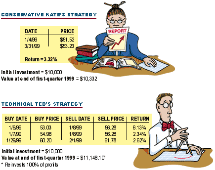 Technical Markets Indicators Analysis Performance Richard Julie