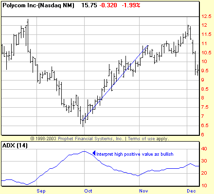 Technically Trading the Average Directional Index (ADX) Indicator