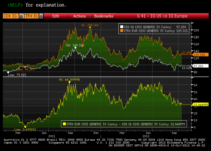 Thanks to riskier deals European leveraged loans bonds outperform those from US