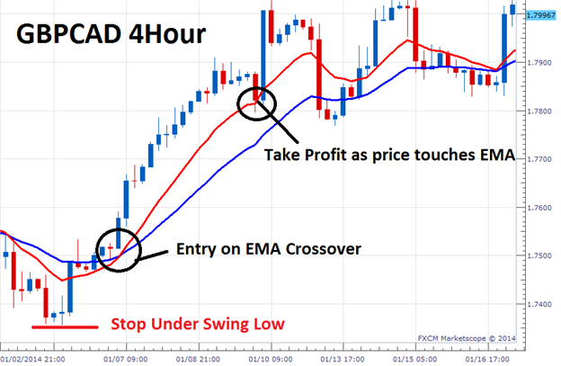 The 3 Step EMA and Renko Strategy for Trading Trends