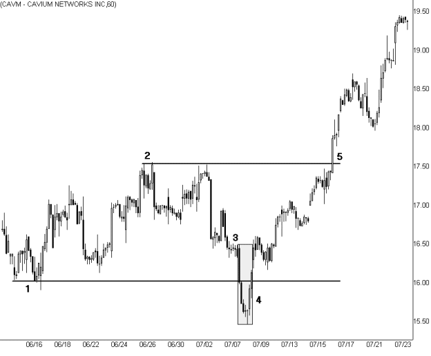 The 3 Step Range Trading Strategy