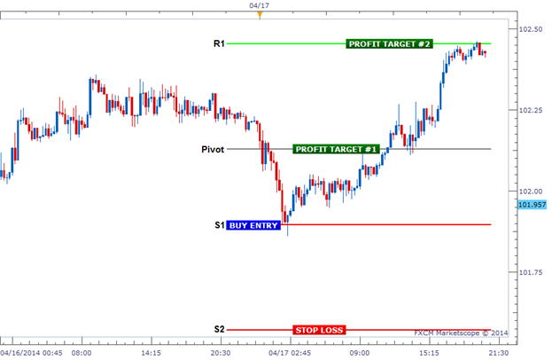 The 3 Step Range Trading Strategy