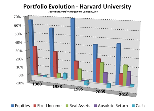 The Absolute Importnace of Asset Allocation