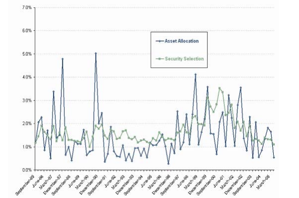 The Absolute Importnace of Asset Allocation