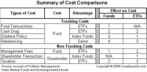 Gold Exchange Traded Funds (ETFs) Advantages and Disadvantages