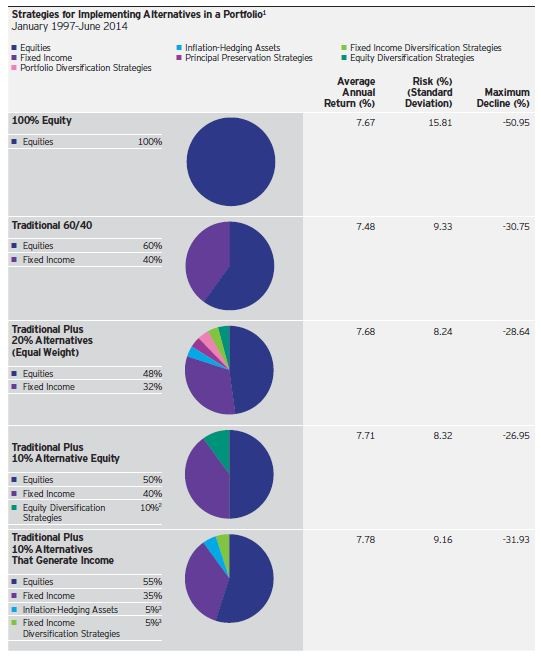 The Alternative Portfolio Diversifying Away From a Traditional Allocation