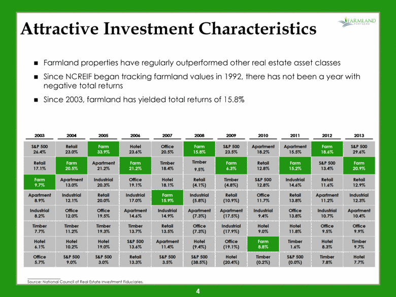 The Attractiveness Of Farmland And Other Alternative Asset Classes