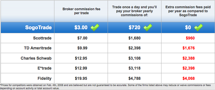 Online Stock Trading Investing Online Broker